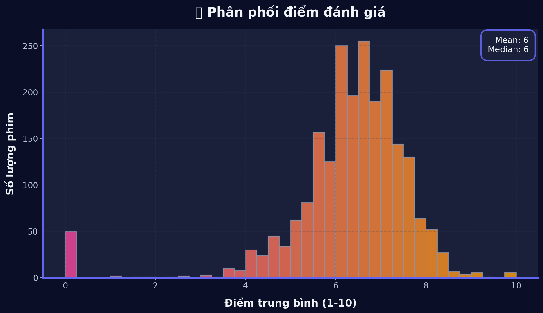 Vote Distribution